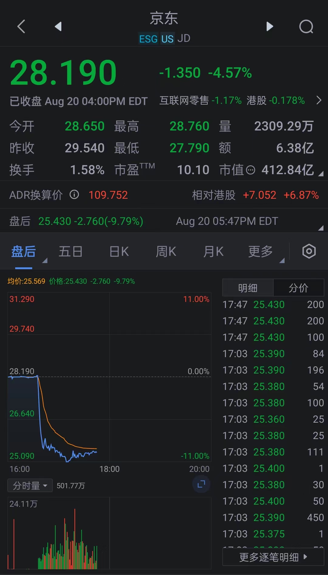 京东美股盘后一度重挫11% 消息称大股东沃尔玛将抛售37亿美元