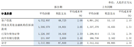 浦发银行上半年“增利不增收”！不良率降至1.41%，高管直言零售业务风险在增加