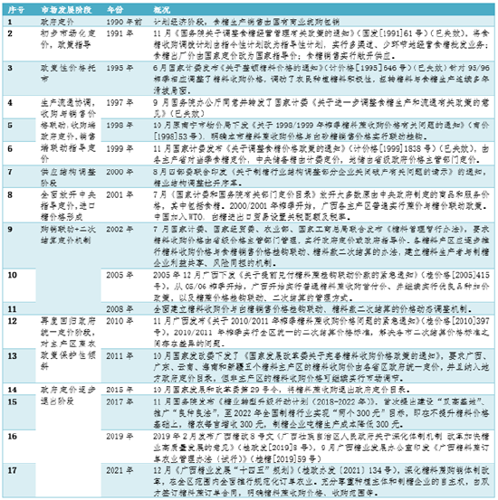 以史为鉴：中国白糖二十年――定价机制的演变  第2张