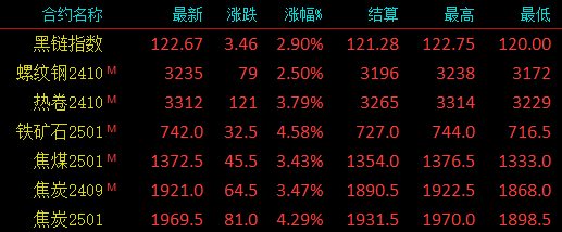 钢价3连涨！钢坯涨60！全都助推上涨，钢价能如愿？  第4张