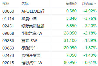 港股三大指数延续调整 电子零件和锂电池股表现居前