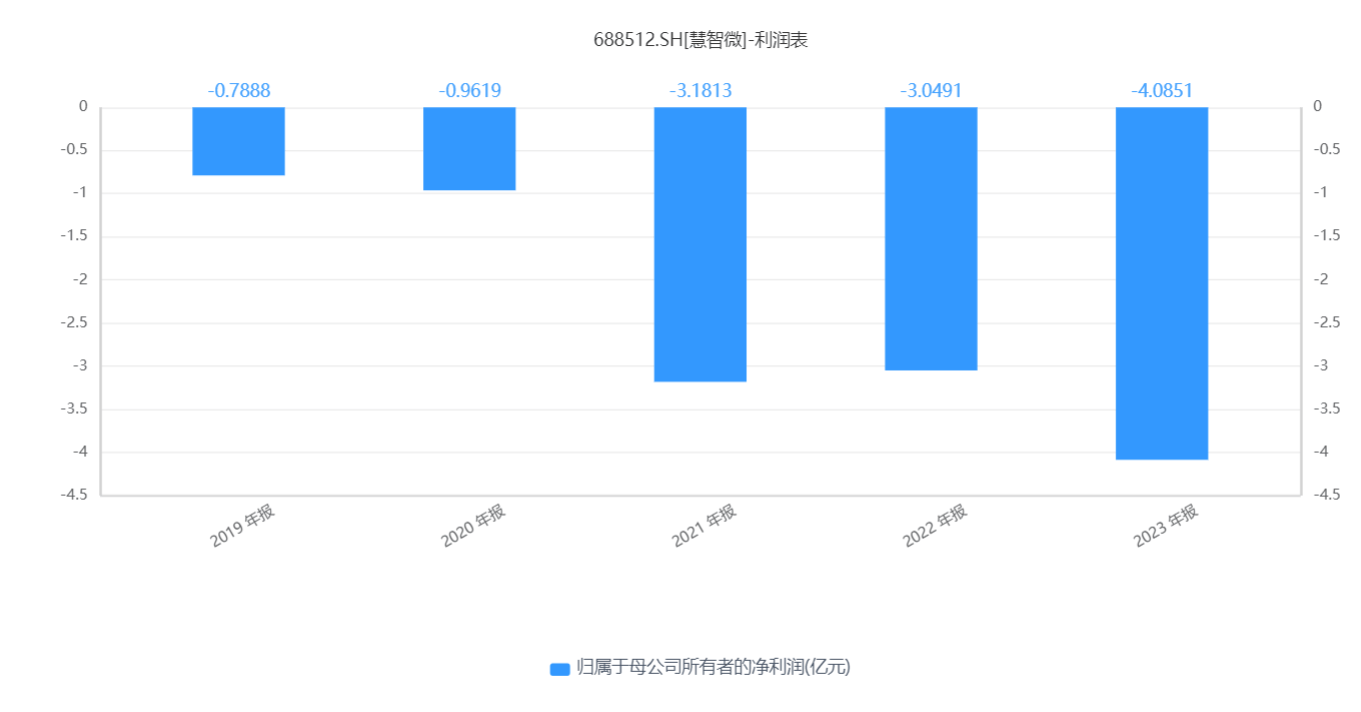 慧智微董事会调整，张帅退出董事会，股价较发行价跌近七成  第3张