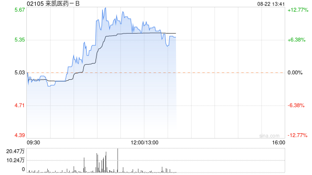 来凯医药-B现涨逾11% 上半年公司研发费用同比增加23.27%  第1张