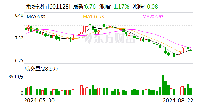 平安证券给予常熟银行强烈推荐评级，盈利维持高增 资产质量保持平稳