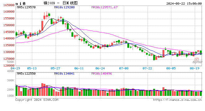 长江有色：22日镍价下跌 现货逢低进购情绪提升