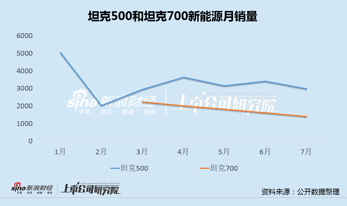 长城汽车因坦克500"名不副实"被南方电网拉黑 网友：对大客户尚且如此，我们咋办？  第3张