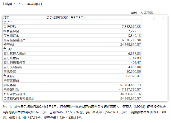 盘点首批公募MOM产品：招商惠润一年定开已清盘 建信鹏华等4只产品亏超21%