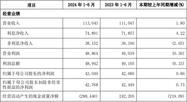 兴业银行上半年净赚430亿增0.86%，手续费及佣金净收入降逾19%  第2张