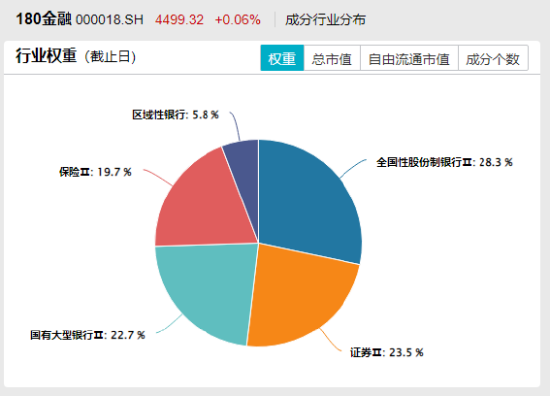 ETF日报：银行板块行情有三方面的驱动因素，关注攻守兼备的金融ETF