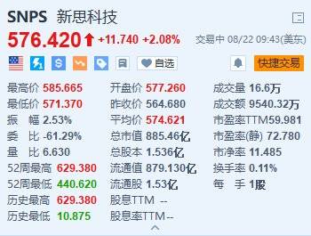 美股异动丨新思科技一度涨超3.7% 上调全年调整后每股收益指引