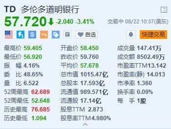 美股异动丨道明银行跌超3.4% 拨备26亿美元应对美国反洗钱罚款  第1张