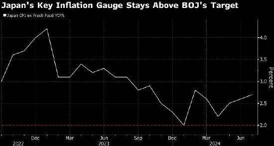 日本核心通胀率上升 央行或考虑进一步加息  第1张