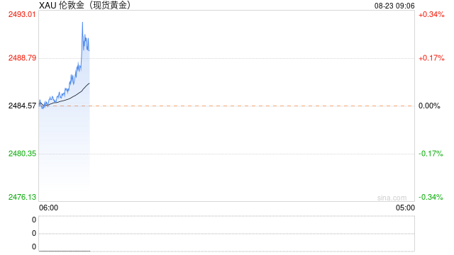金价回调一度触及2470，鲍威尔讲话重磅来袭，分析师：上行趋势仍然完好  第1张