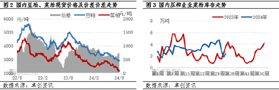 卓创资讯：跌速放缓 菜粕价格有企稳迹象