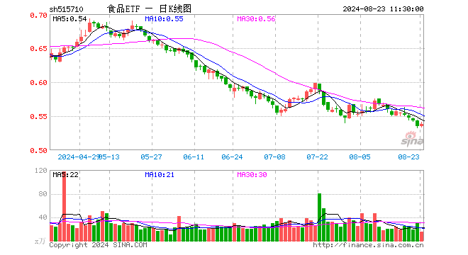 白酒龙头集体上攻，吃喝板块涨势喜人，食品ETF（515710）盘中上探1.12%！  第1张