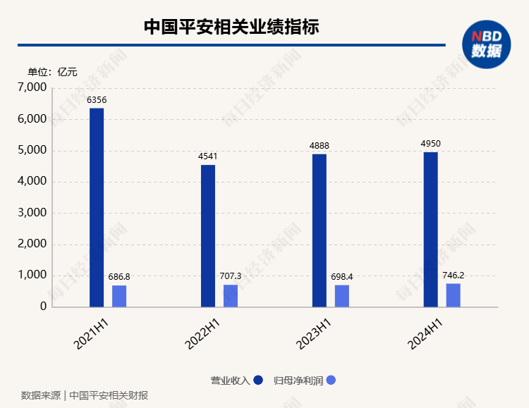 上半年经营亮点、投资策略、可转债发行⋯⋯中国平安管理层今日回应了这些热点问题