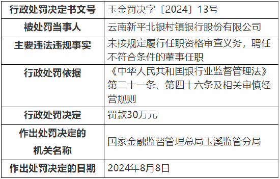 云南新平北银村镇银行被罚30万元：因未按规定履行任职资格审查义务，聘任不符合条件的董事任职