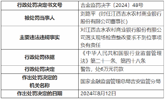 江西吉水农村商业银行被罚130万元：因贷款资金被挪用等违法违规行为