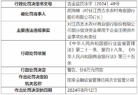 江西吉水农村商业银行被罚130万元：因贷款资金被挪用等违法违规行为