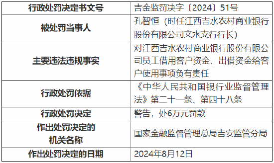 江西吉水农村商业银行被罚130万元：因贷款资金被挪用等违法违规行为