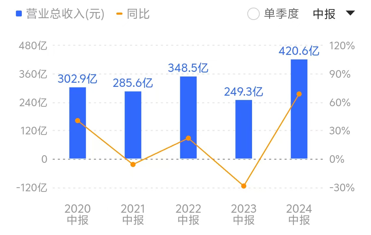 算力龙头浪潮信息陷低毛利率“怪圈”：营收创新高，毛利率却跌破10%  第1张