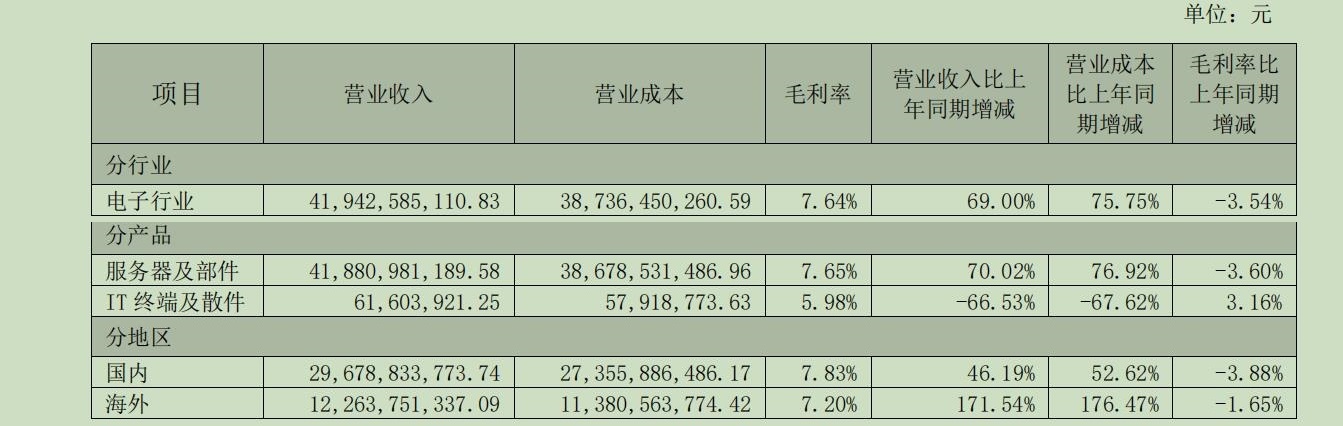 算力龙头浪潮信息陷低毛利率“怪圈”：营收创新高，毛利率却跌破10%  第3张