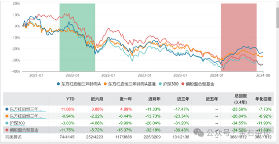 基民控诉迎来后续？东方红启恒三年有基金经理离任了...