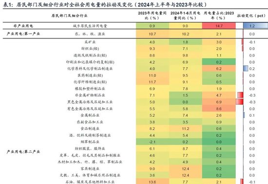 广发宏观：用电量还能反映经济增长吗  第2张