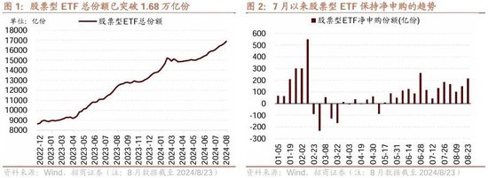 招商策略：ETF大幅流入A股的结构以及美联储首次降息后的A股表现