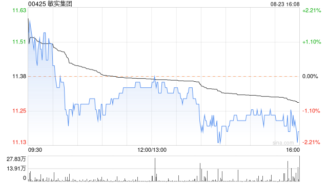 敏实集团8月23日斥资约562.87万港元回购50万股  第1张