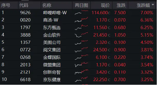 降息预期+强业绩提振，科网股再走强，港股互联网ETF（513770）涨超1%，哔哩哔哩领涨7%  第2张