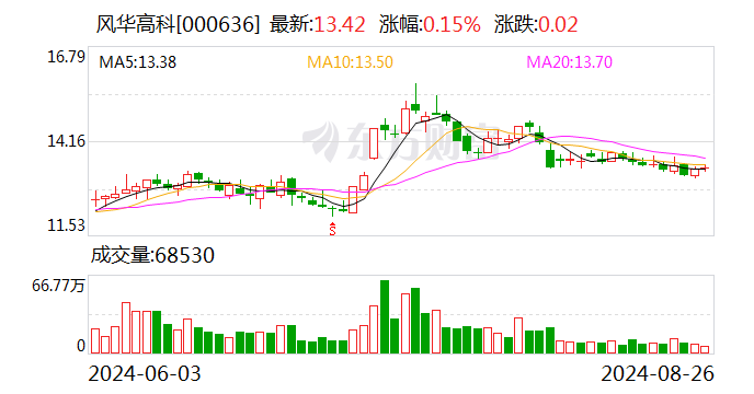 MLCC持续回暖！风华高科Q2净利环比再增八成 AI促进下高容产品后市仍被看涨 | 财报解读  第1张