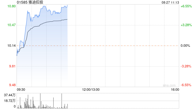 雅迪控股持续涨超6% 德邦证券给予“买入”评级  第1张