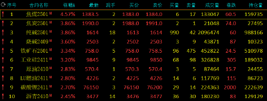 收评：焦煤涨超4% 集运指数跌超5%