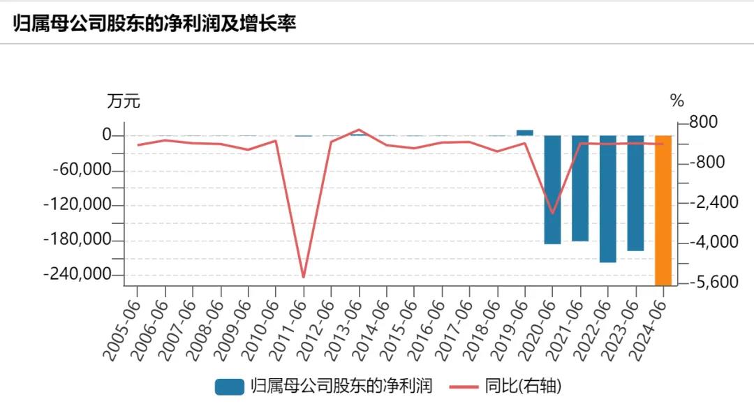 “行业太卷了 竞争激烈”！北汽蓝谷4年半亏掉250多亿元 净资产仅剩下44亿元  第3张