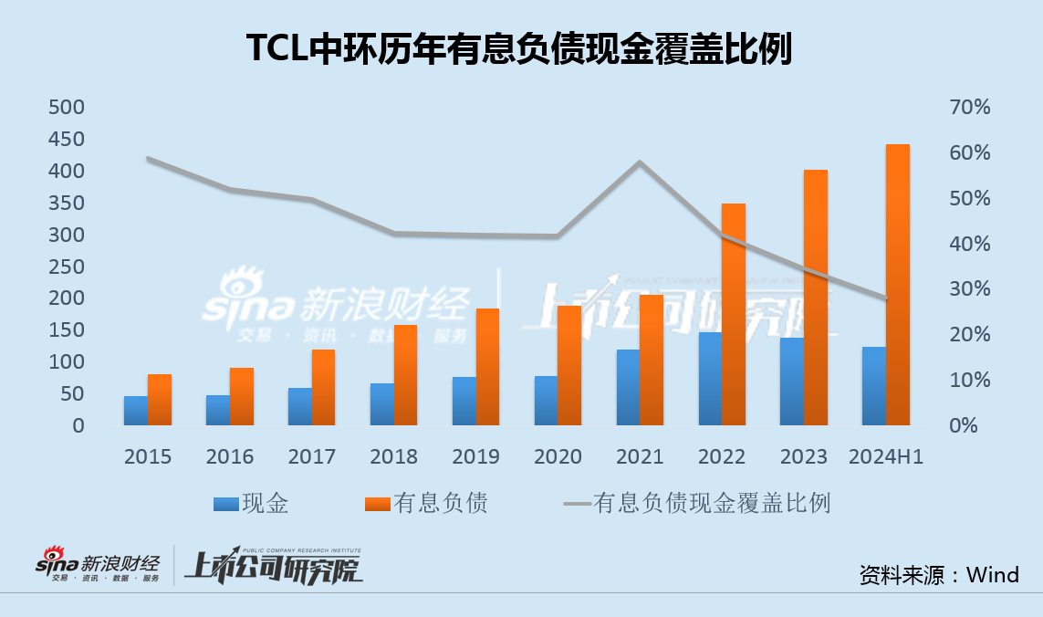 TCL中环半年亏损30亿有息负债升至440亿 严重误判硅片价格仍执意逆势募资扩产  第3张