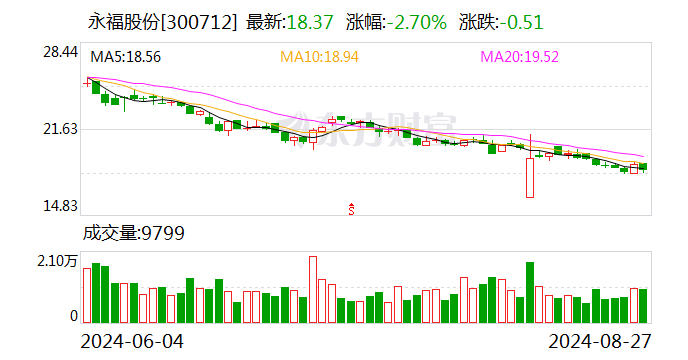 永福股份：2024年半年度净利润约3031万元，同比增加25.35%