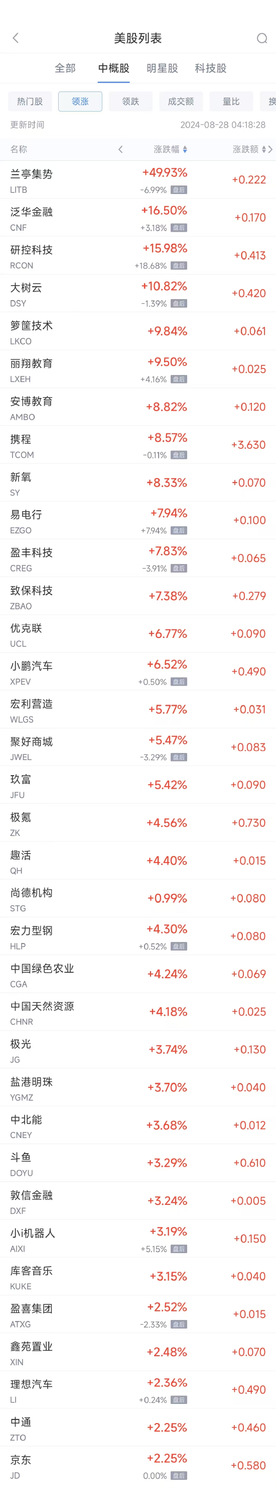 周二热门中概股涨跌不一 携程涨8.6%，拼多多跌4.1%  第1张