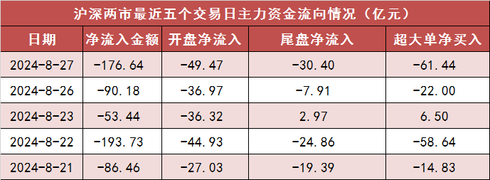 【27日资金路线图】两市主力资金净流出177亿元 银行等行业实现净流入  第1张