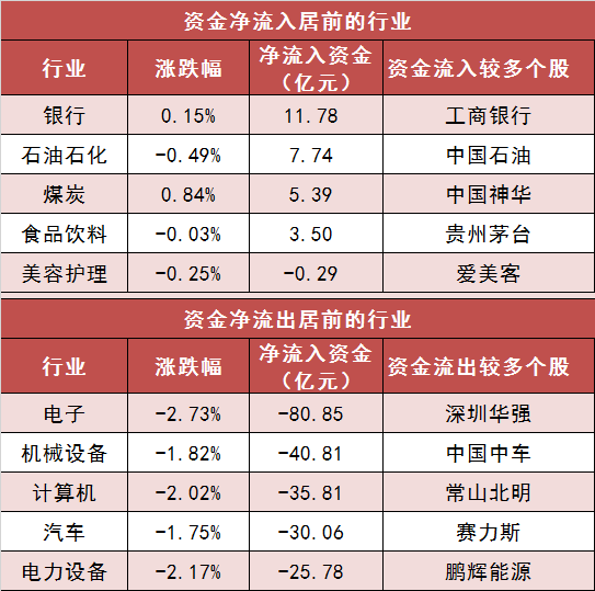 【27日资金路线图】两市主力资金净流出177亿元 银行等行业实现净流入  第3张