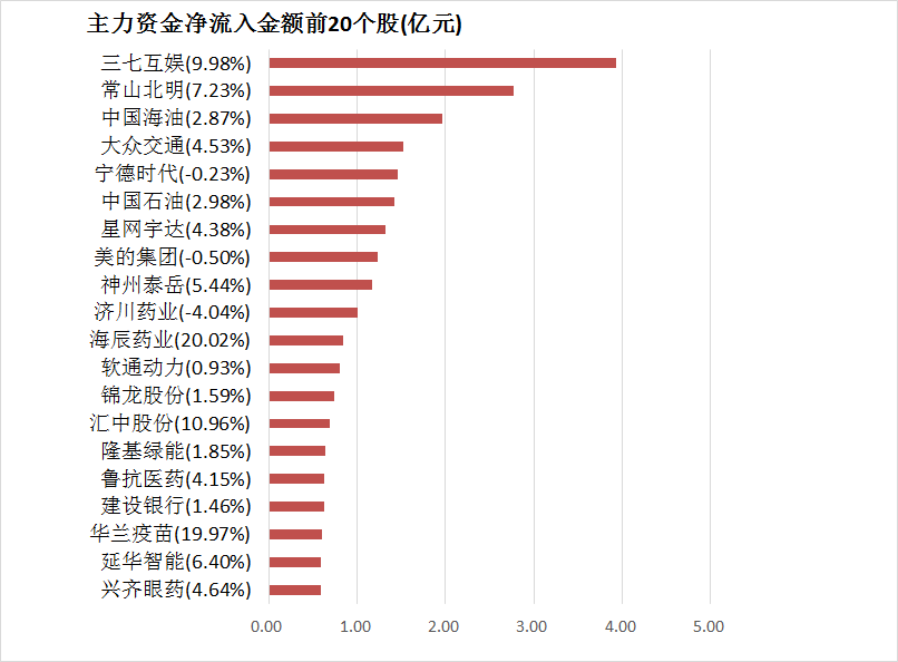 【27日资金路线图】两市主力资金净流出177亿元 银行等行业实现净流入  第4张