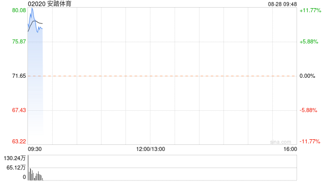 安踏体育早盘涨超10% 中期纯利同比增长62.6%  第1张