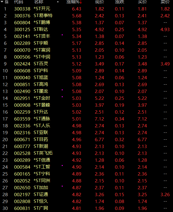 疯狂！41天37涨停，ST股也掀涨停潮！