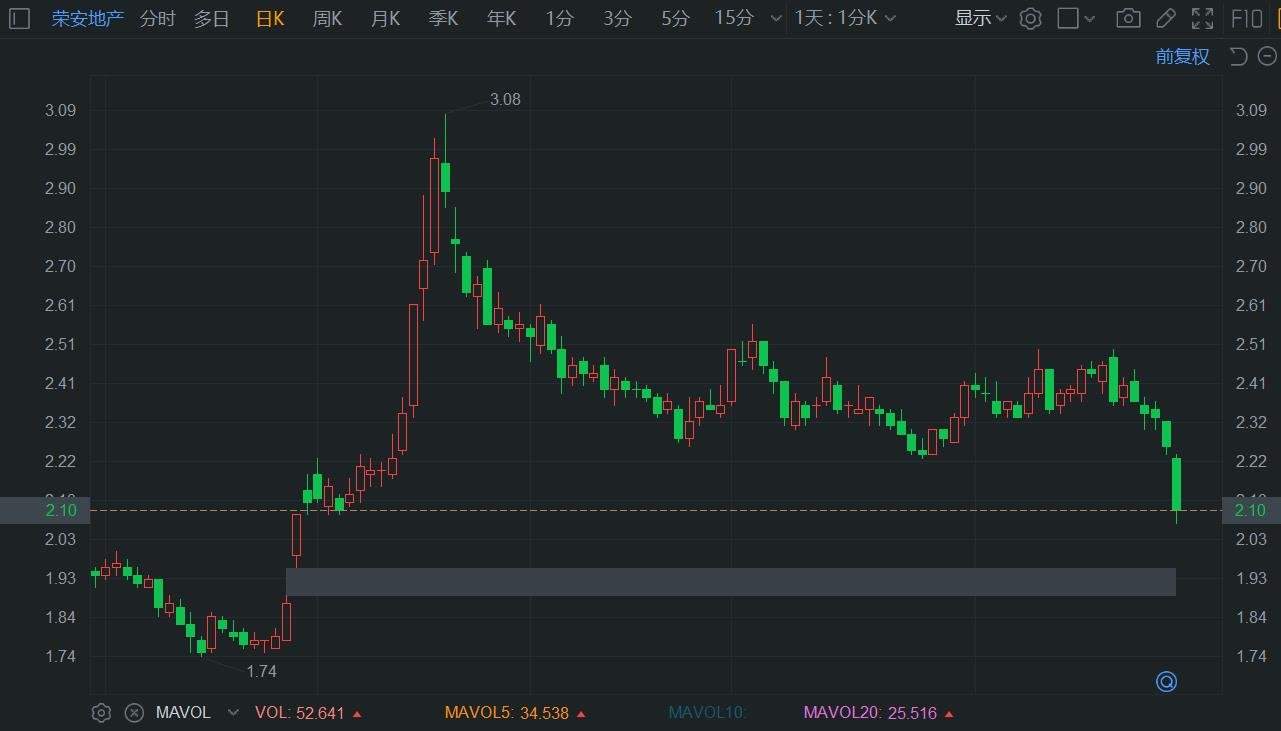 A股异动丨荣安地产跌超7% 上半年增收不增利  第1张