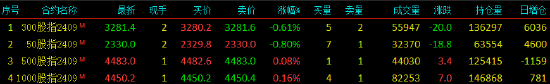 股指期货窄幅震荡 IM主力合约涨0.16%