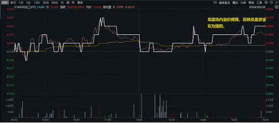 大盘缩量寻底，题材股逆市活跃！国防军工ETF（512810）反弹逾1%，创新药业绩回暖，资金连续抢筹科技资产