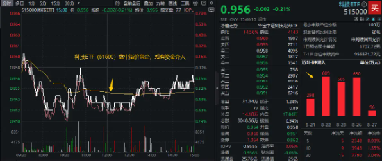 大盘缩量寻底，题材股逆市活跃！国防军工ETF（512810）反弹逾1%，创新药业绩回暖，资金连续抢筹科技资产  第11张