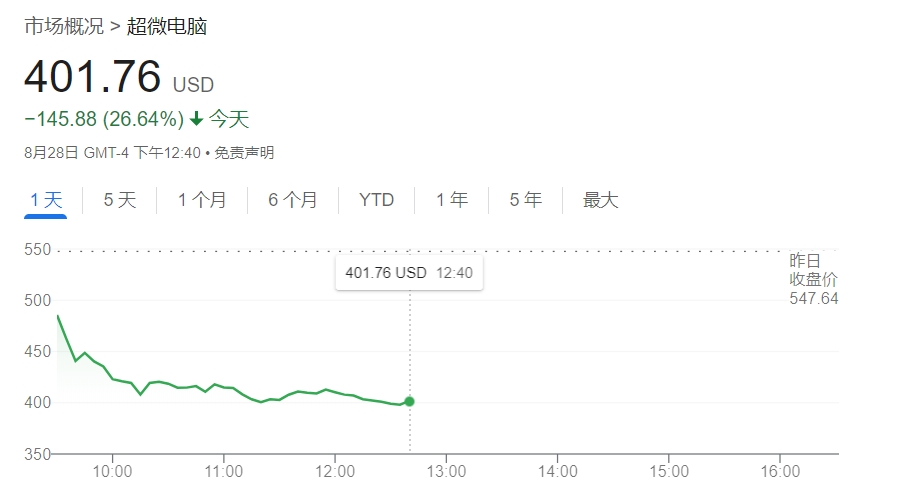 遭兴登堡做空后又推迟发布业绩报告 超微电脑股价暴跌26%  第1张