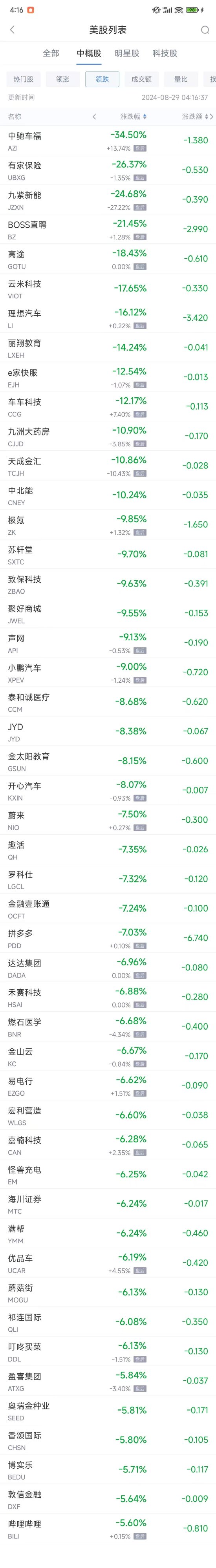 周三热门中概股普遍下跌 拼多多跌7%，BOSS直聘暴跌21.5%