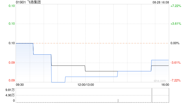 飞扬集团发布中期业绩 取得收益4.21亿元毛利2501.6万元  第1张